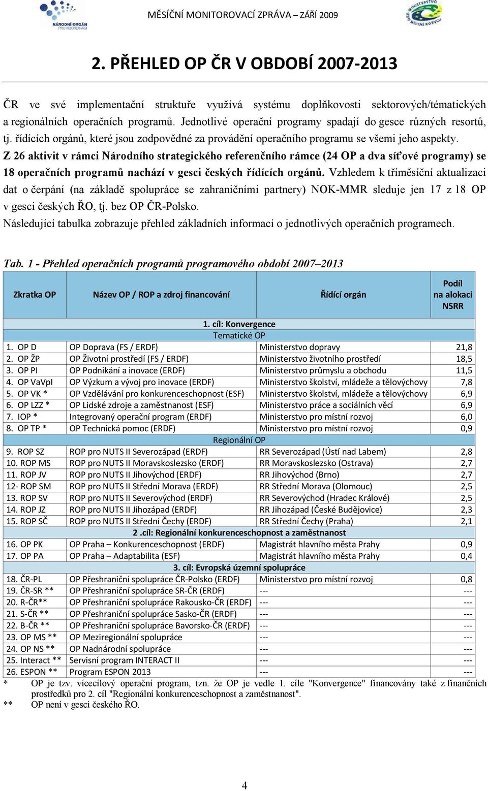 Z 26 aktivit v rámci Národního strategického referenčního rámce (24 OP a dva síťové programy) se 18 operačních programů nachází v gesci českých řídících orgánů.