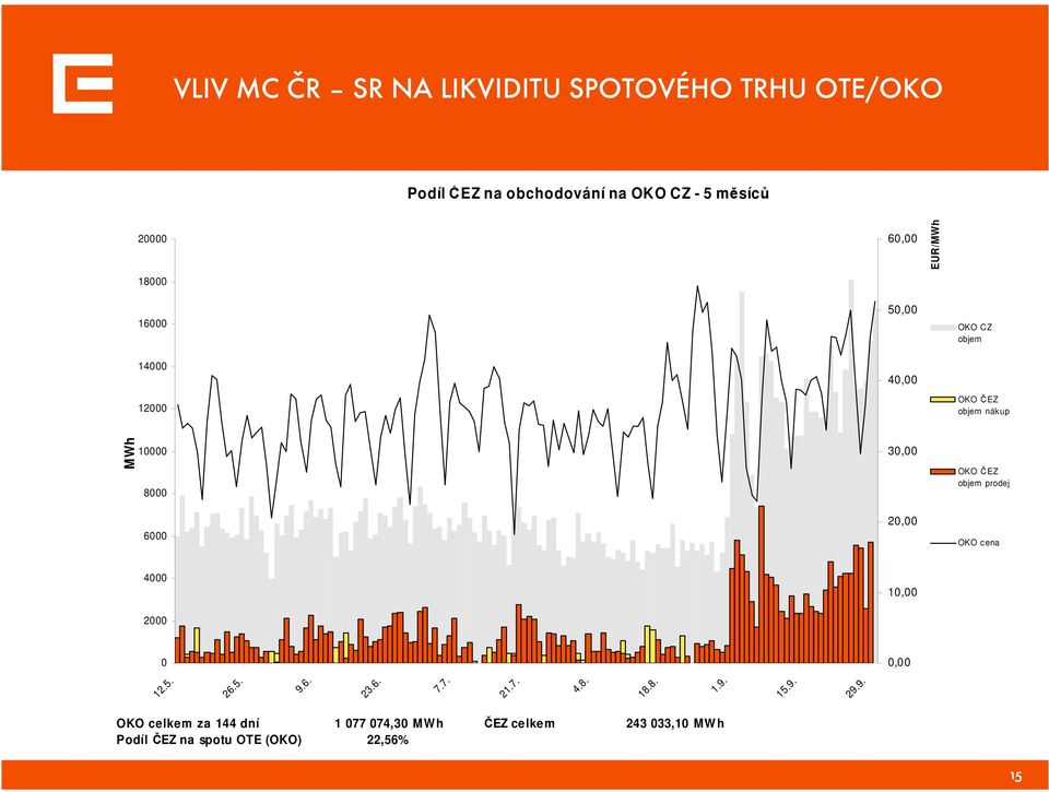 OKO ČEZ objem prodej OKO cena 4000 2000 10,00 0 0,00 12.5. 26.5. 9.6. 23.6. 7.7. 21.7. 4.8. 18.8. 1.9. 15.9. 29.