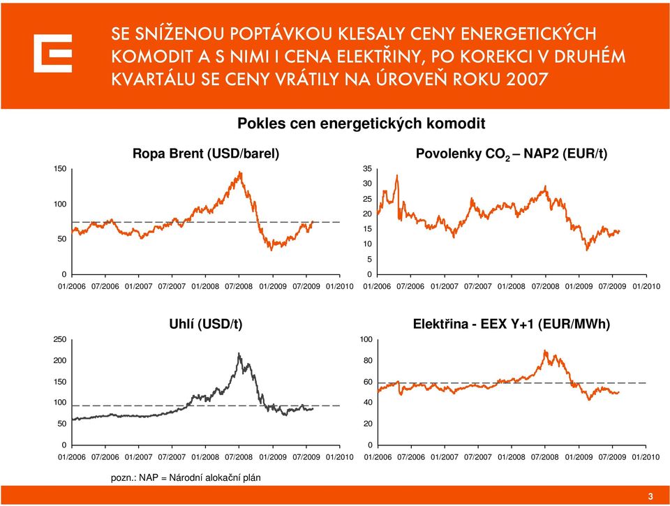 07/2009 01/2010 0 01/2006 07/2006 01/2007 07/2007 01/2008 07/2008 01/2009 07/2009 01/2010 Uhlí (USD/t) Elektřina - EEX Y+1 (EUR/MWh) 250 100 200 80 150 60 100 40 50 20