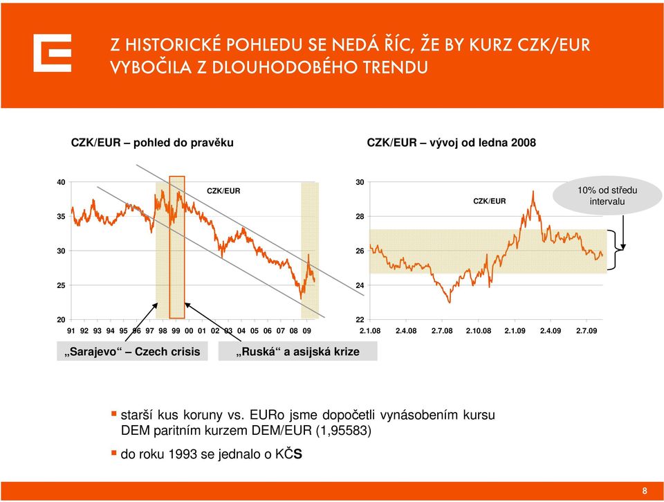 02 03 04 05 06 07 08 09 22 2.1.08 2.4.08 2.7.08 2.10.08 2.1.09 2.4.09 2.7.09 Sarajevo Czech crisis Ruská a asijská krize starší kus koruny vs.