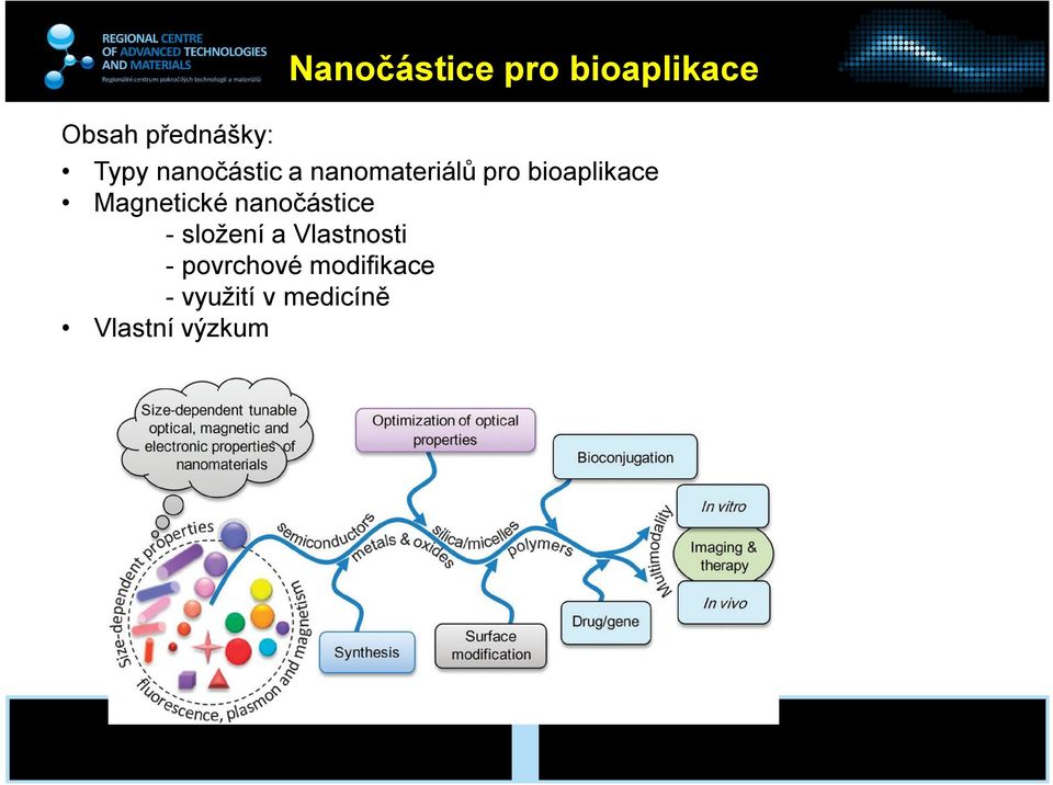 Magnetické nanočástice - složení a Vlastnosti -