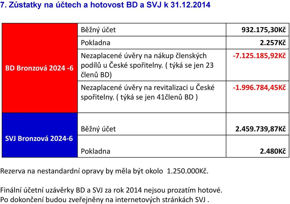 ( týká se jen 23 členů BD) Nezaplacené úvěry na revitalizaci u České spořitelny. ( týká se jen 41členů BD ) 932.175,30Kč 2.257Kč -7.125.