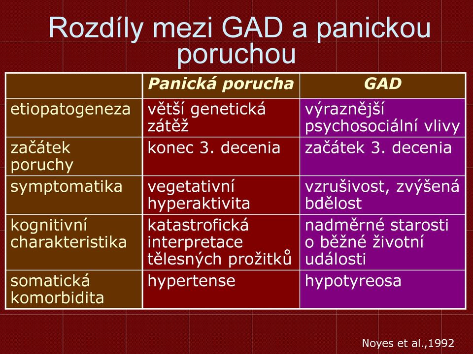 interpretace tělesných prožitků somatická hypertense komorbidita GAD výraznější psychosociální vlivy