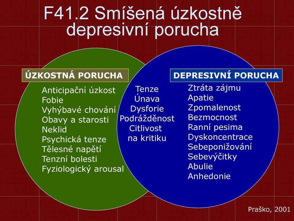 kritiku Tělesné napětí Tenzní bolesti Fyziologický arousal DEPRESIVNÍ PORUCHA Ztráta zájmu Apatie
