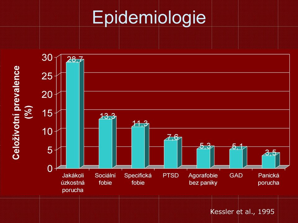 úzkostná porucha Sociální fobie Specifická fobie PTSD