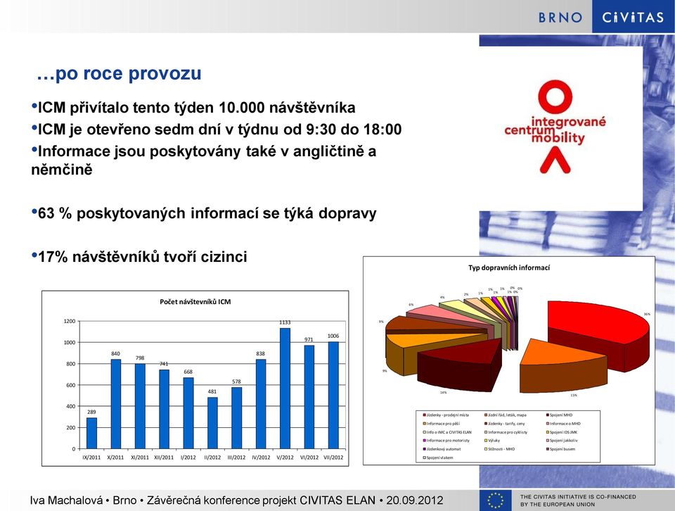 dopravních informací Počet návštevníků ICM 6% 4% 1% 1% 0% 0% 2% 1% 1% 1% 0% 1200 1133 9% 36% 1000 971 1006 800 840 798 741 668 838 9% 600 481 578 14% 15% 400 200 0 289 IX/2011 X/2011 XI/2011 XII/2011