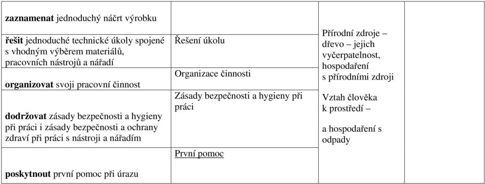 práci s nástroji a nářadím poskytnout první pomoc při úrazu Řešení úkolu Organizace činnosti Zásady bezpečnosti a hygieny při práci