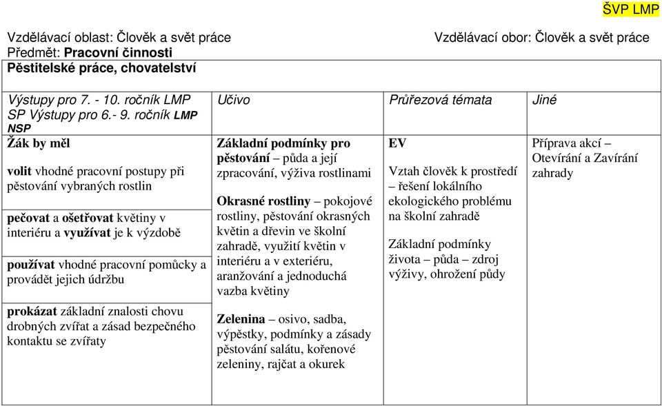 jejich údržbu prokázat základní znalosti chovu drobných zvířat a zásad bezpečného kontaktu se zvířaty Učivo Průřezová témata Jiné Základní podmínky pro pěstování půda a její zpracování, výživa