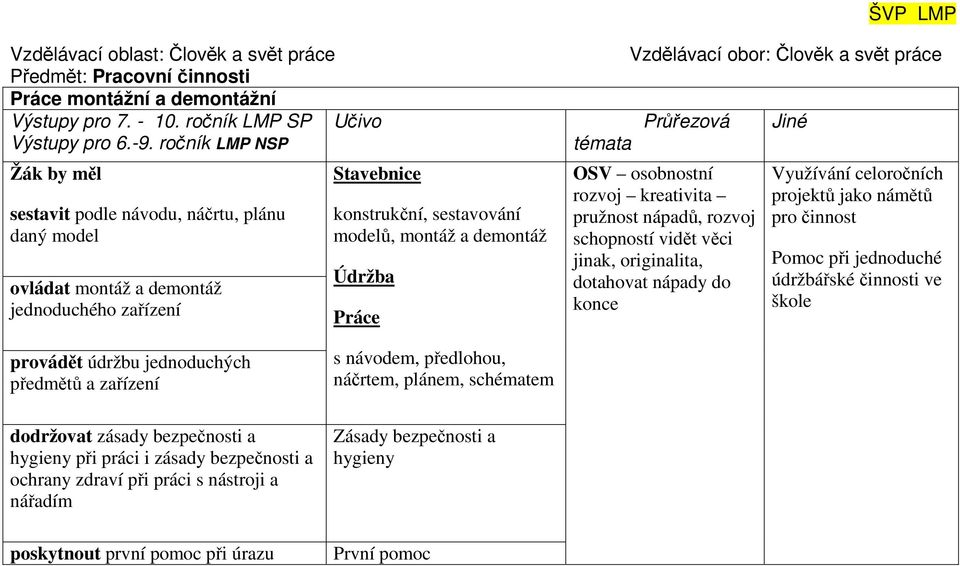 demontáž Údržba Práce OSV osobnostní rozvoj kreativita pružnost nápadů, rozvoj schopností vidět věci jinak, originalita, dotahovat nápady do konce Jiné Využívání celoročních projektů jako námětů pro