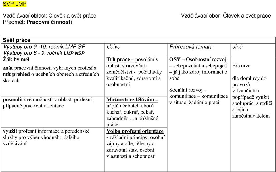 profesní informace a poradenské služby pro výběr vhodného dalšího vzdělávání Učivo Průřezová témata Jiné Trh práce povolání v oblasti stravování a zemědělství - požadavky kvalifikační, zdravotní a