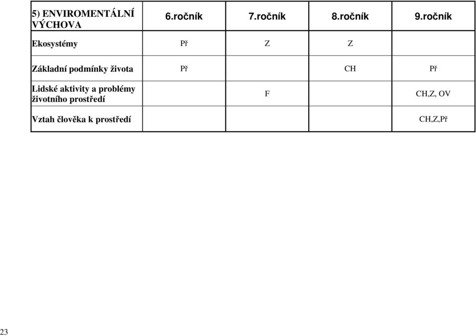 ročník Ekosystémy Př Z Z Základní podmínky života