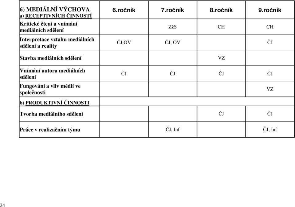 ročník ZžS CH CH,OV, OV Stavba mediálních sdělení VZ Vnímání autora mediálních sdělení