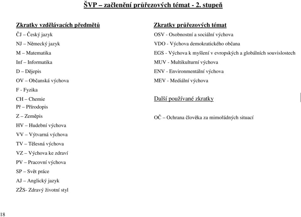 atematika EGS - Výchova k myšlení v evropských a globálních souvislostech Inf Informatika UV - ultikulturní výchova D Dějepis ENV - Environmentální výchova OV
