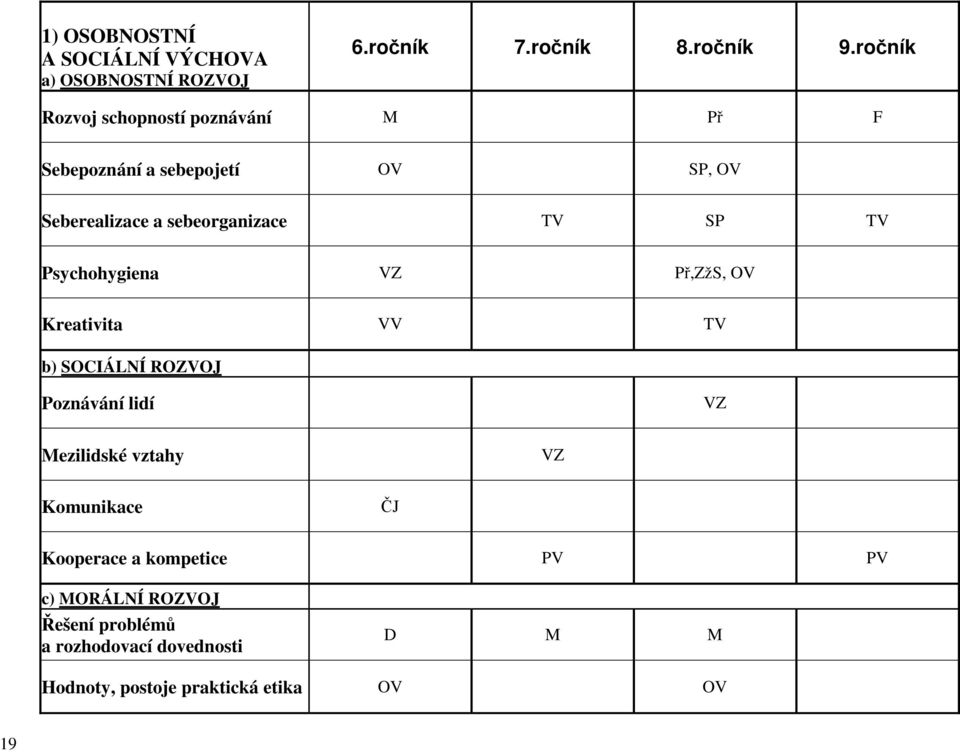 SP Psychohygiena VZ Př,ZžS, OV Kreativita VV b) SOCIÁLNÍ ROZVOJ Poznávání lidí VZ ezilidské vztahy VZ