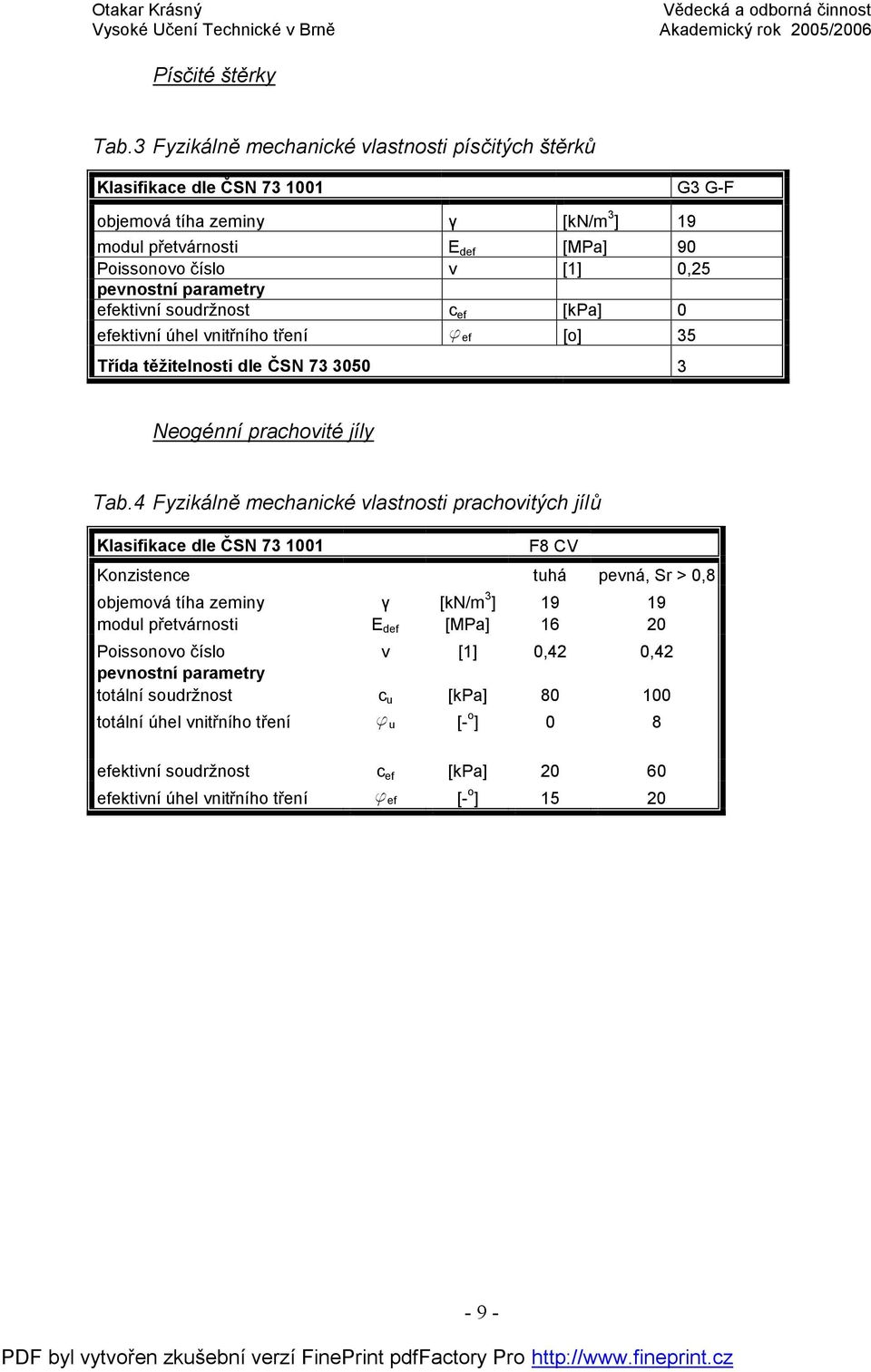 parametry efektivní soudržnost c ef [kpa] 0 efektivní úhel vnitřního tření ϕ ef [o] 35 Třída těžitelnosti dle ČSN 73 3050 3 Neogénní prachovité jíly Tab.