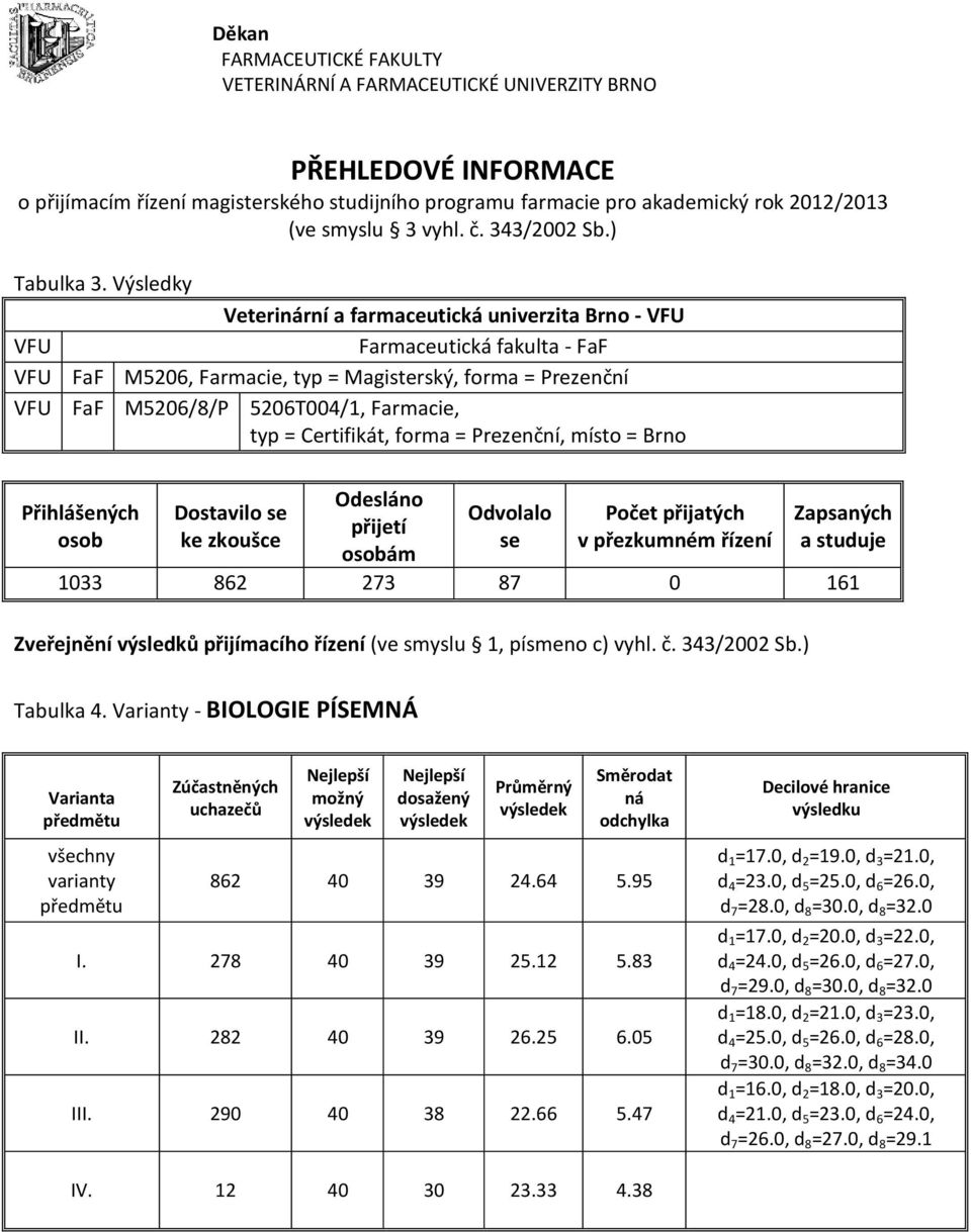 Certifikát, forma = Prezenční, místo = Brno Přihlášených osob Dostavilo se ke zkoušce Odesláno přijetí osobám Odvolalo se Počet přijatých v přezkumném řízení Zapsaných a studuje 1033 862 273 87 0 161