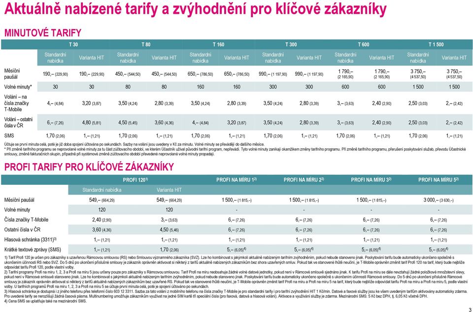 Varianta HIT Volné minuty* 30 30 80 80 160 160 300 300 600 600 1 500 1 500 Volání na čísla značky T-Mobile Volání ostatní čísla v ČR 1 790, (2 165,90) 1 790, (2 165,90) Standardní nabídka 4, (4,84)