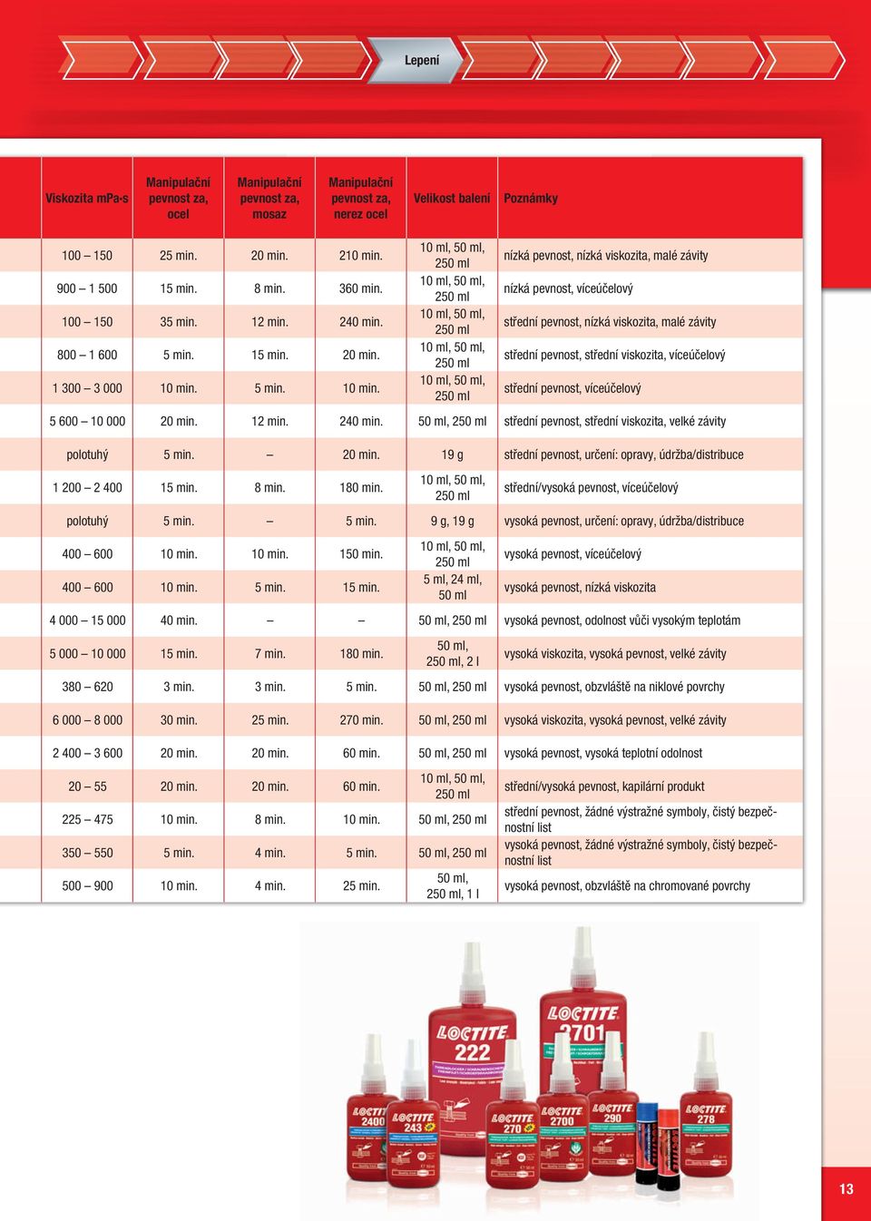 10 ml, 50 ml, 250 ml střední pevnost, nízká viskozita, malé závity 800 1 600 5 min. 15 min. 20 min. 10 ml, 50 ml, 250 ml střední pevnost, střední viskozita, víceúčelový 1 300 3 000 10 min.