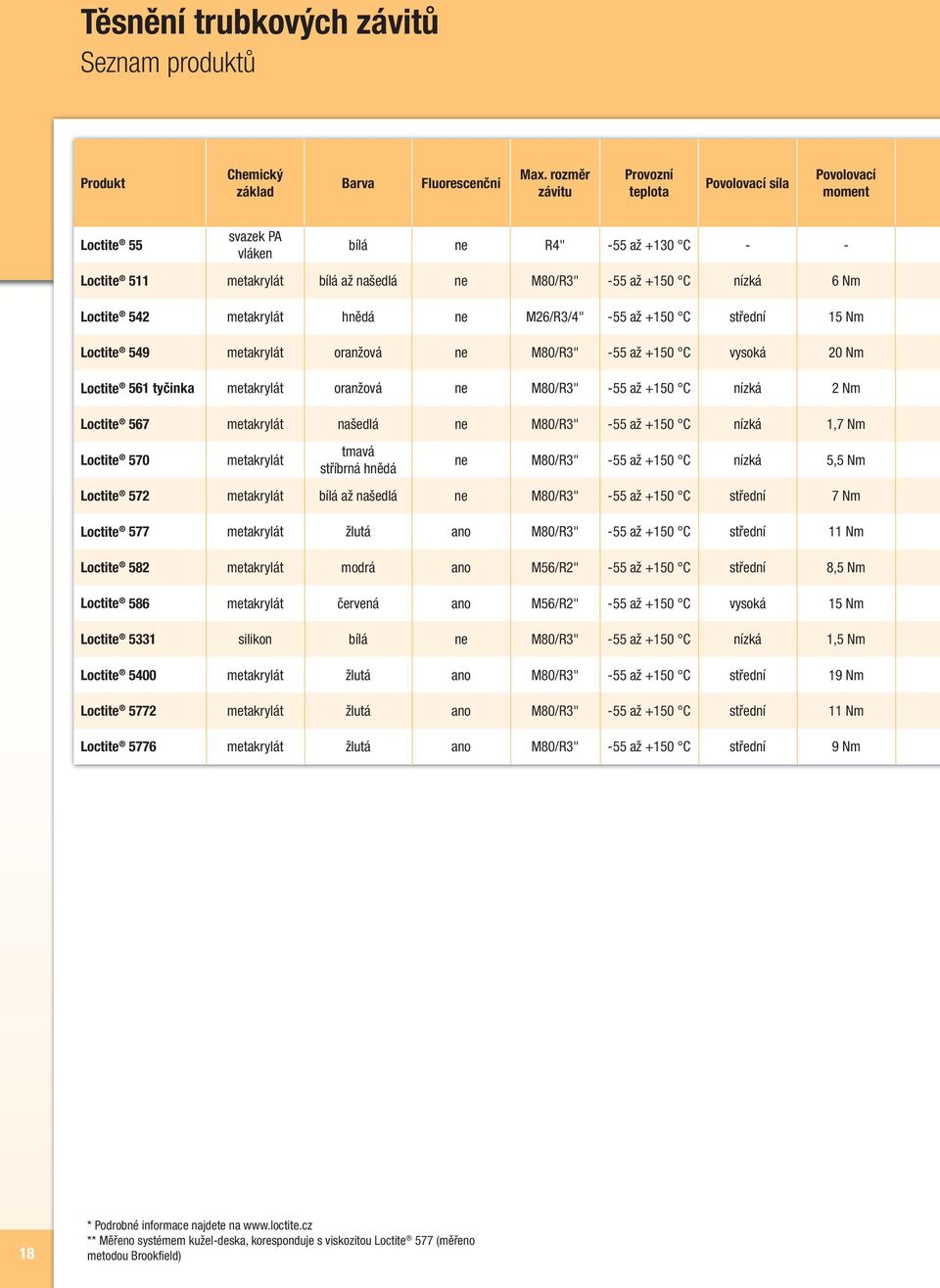 hnědá ne M26/R3/4" -55 až +150 C střední 15 Nm 549 metakrylát oranžová ne M80/R3" -55 až +150 C vysoká 20 Nm 561 tyčinka metakrylát oranžová ne M80/R3" -55 až +150 C nízká 2 Nm 567 metakrylát našedlá