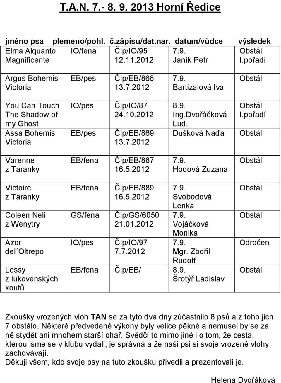 9. Ing.Dvořáčková Lud. Dušková Naďa Obstál I.pořadí Obstál Varenne z Taranky EB/fena Člp/EB/887 16.5.2012 7.9. Hodová Zuzana Obstál Victoire z Taranky Coleen Neli z Wenytry Azor del Oltrepo Lessy z lukovenských koutů EB/fena GS/fena IO/pes Člp/EB/889 16.