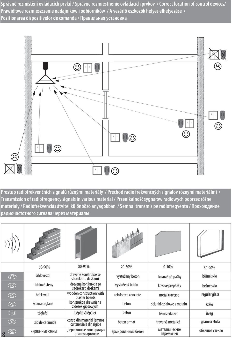 of radiofrequency signals in various material / Przenikalność sygnałów radiowych poprzez różne materiały / Rádiófrekvenciás átvitel különböző anyagokban / Semnal transmis pe radiofregventa /
