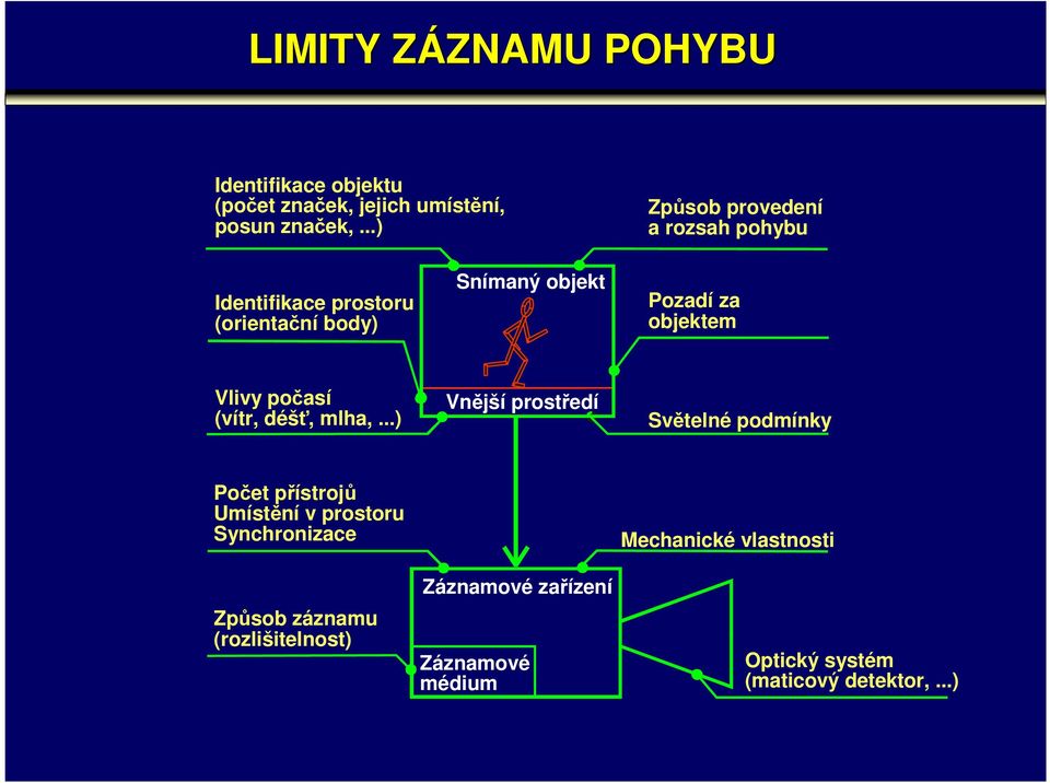 Vlivy počasí (vítr, déšť, mlha,.