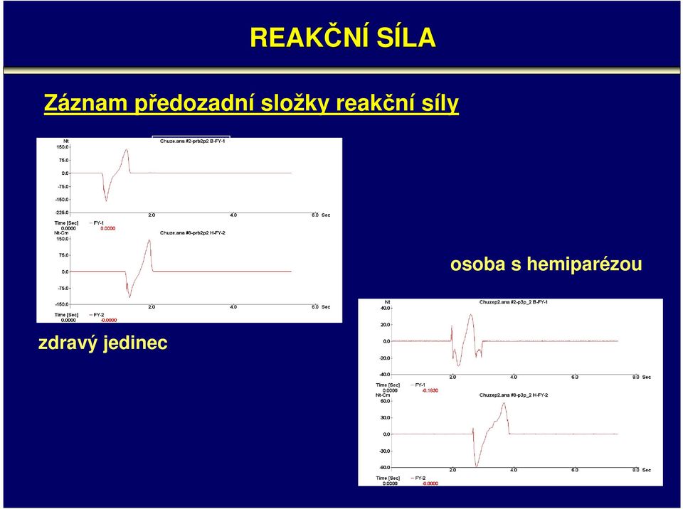 reakční síly osoba s