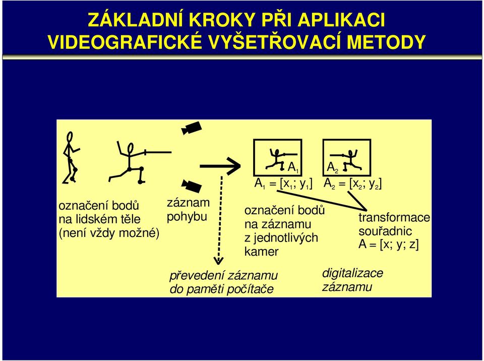 počítače 1 2 1 = [x 1; y 1] 2 = [x 2; y 2] označení bodů na záznamu z