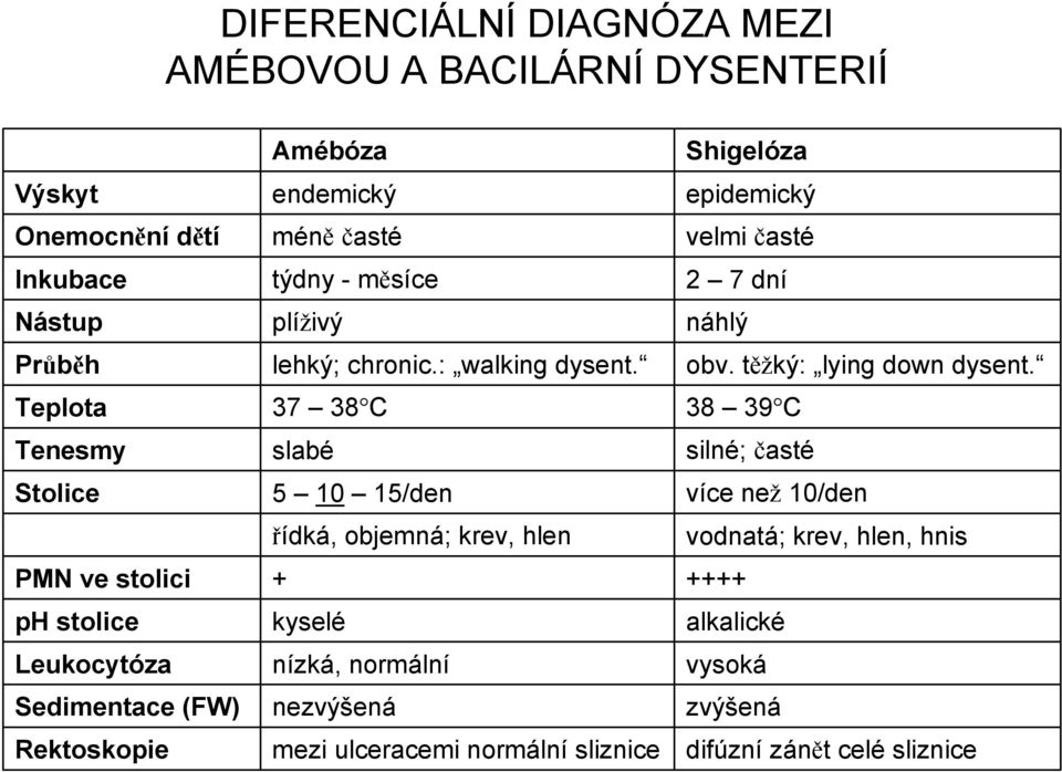 37 38 C slabé 5 10 15/den řídká, objemná; krev, hlen + kyselé nízká, normální nezvýšená mezi ulceracemi normální sliznice Shigelóza epidemický velmi