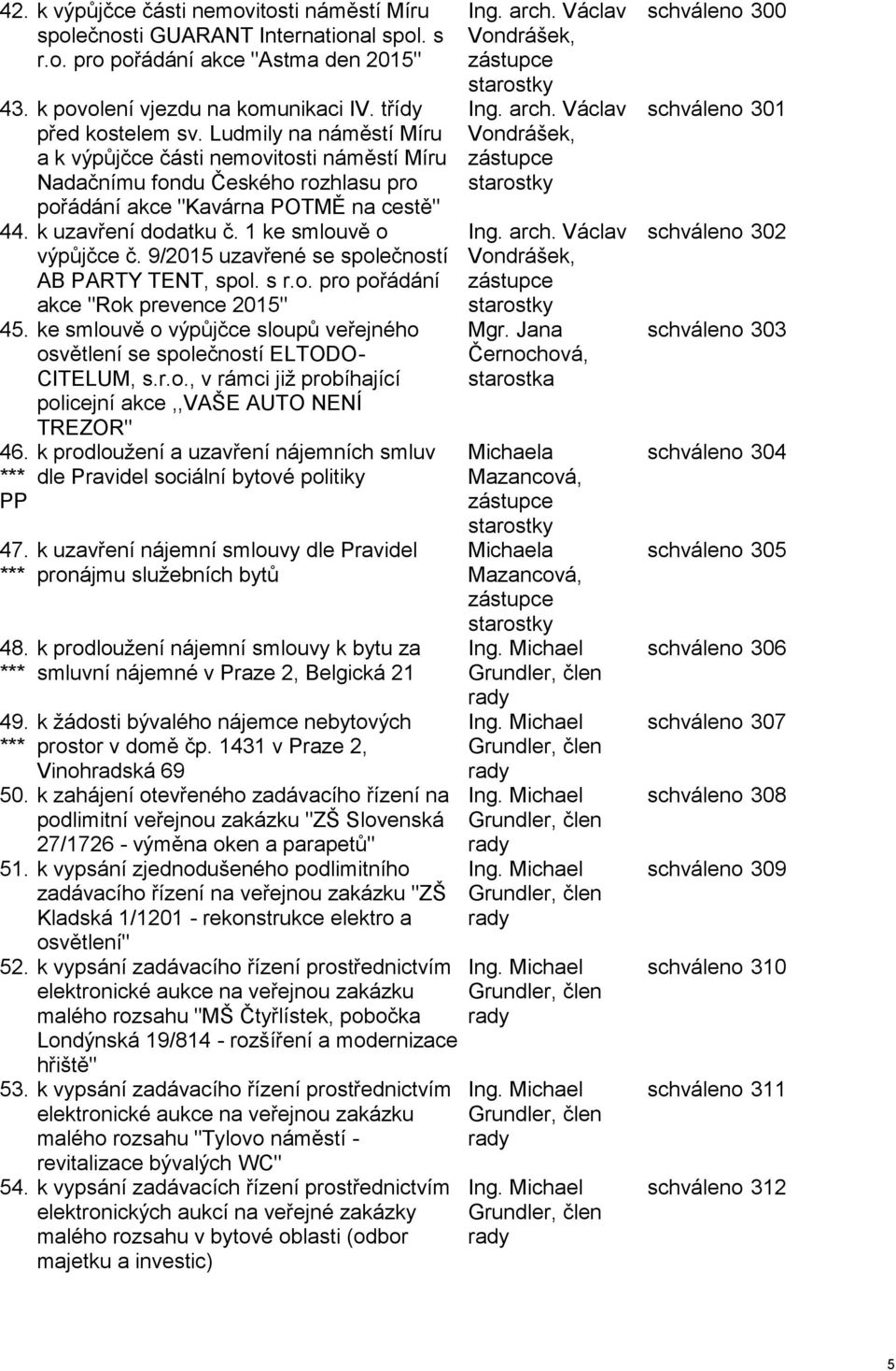 9/2015 uzavřené se společností AB PARTY TENT, spol. s r.o. pro pořádání akce "Rok prevence 2015" 45. ke smlouvě o výpůjčce sloupů veřejného osvětlení se společností ELTODO- CITELUM, s.r.o., v rámci již probíhající policejní akce,,vaše AUTO NENÍ TREZOR" 46.