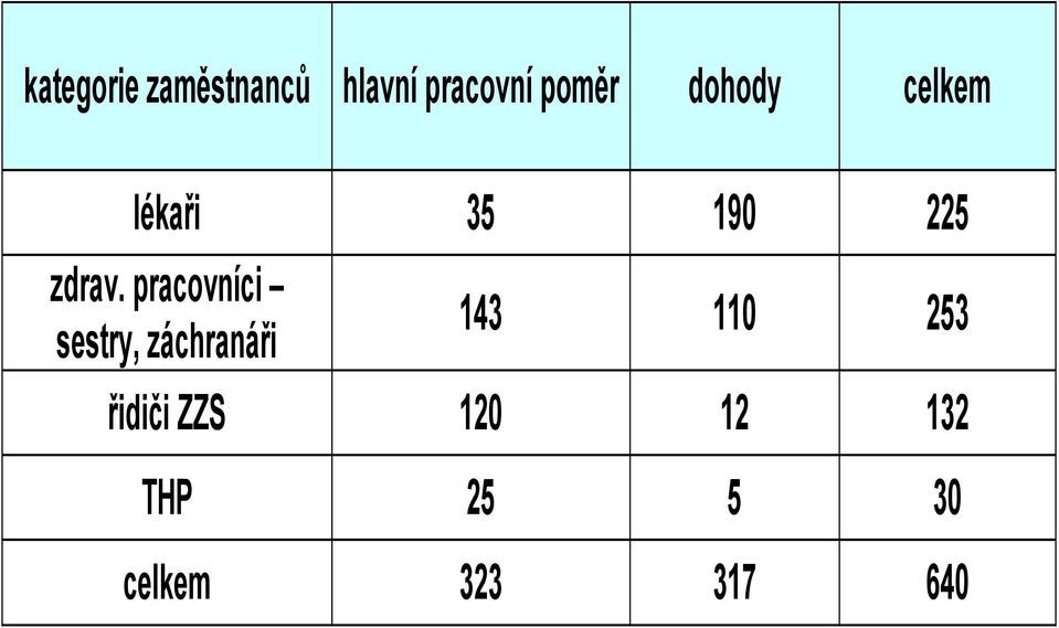 pracovníci sestry, záchranáři 143 110 253