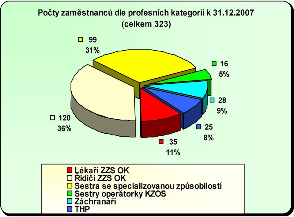 28 9% Lékaři ZZS OK Řidiči ZZS OK Sestra se