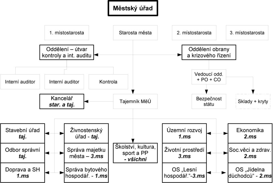 Tajemník MěÚ Bezpečnost státu Sklady + kryty Stavební úřad taj. Živnostenský úřad - taj. Územní rozvoj 1.ms Ekonomika 2.ms Odbor správní taj.