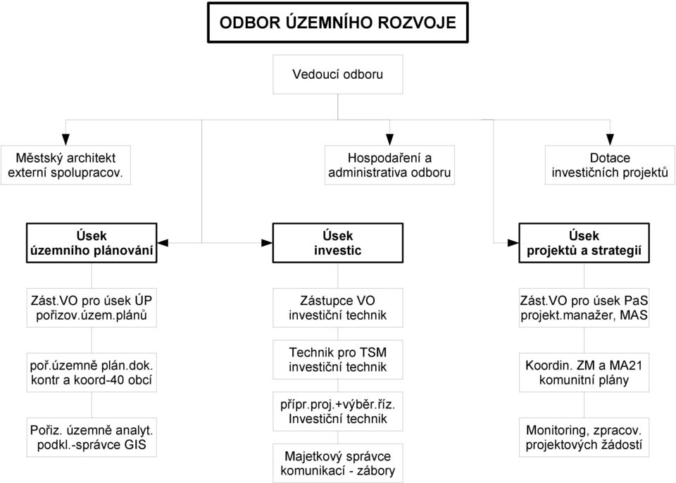 VO pro úsek ÚP pořizov.územ.plánů Zástupce VO investiční technik Zást.VO pro úsek PaS projekt.manažer, MAS poř.územně plán.dok.