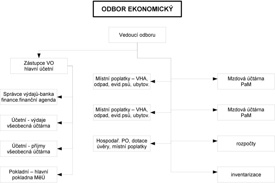 finanční agenda Účetní - výdaje všeobecná účtárna Místní poplatky VHA, odpad, evid.psů, ubytov.