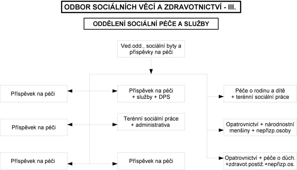 terénní sociální práce Terénní sociální práce + administrativa Opatrovnictví +