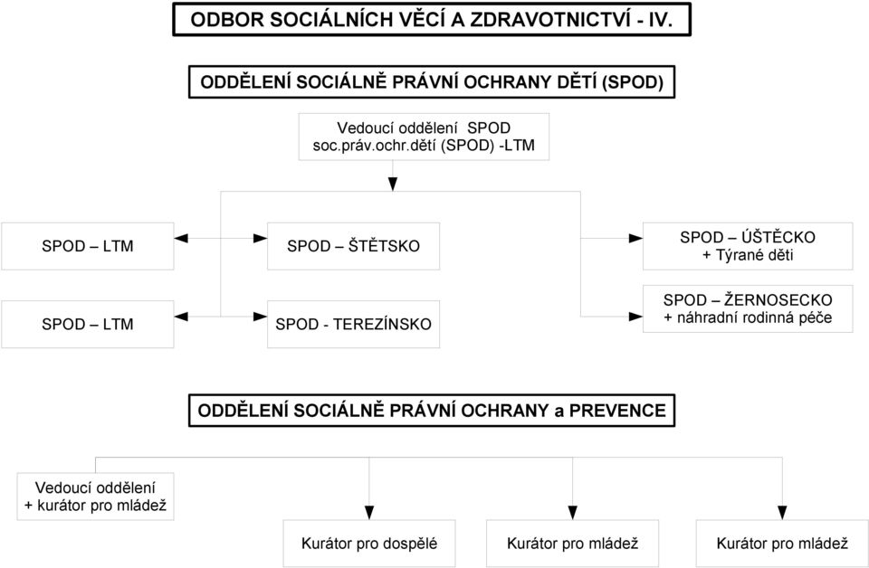 dětí (SPOD) -LTM SPOD LTM SPOD ŠTĚTSKO SPOD ÚŠTĚCKO + Týrané děti SPOD LTM SPOD - TEREZÍNSKO SPOD