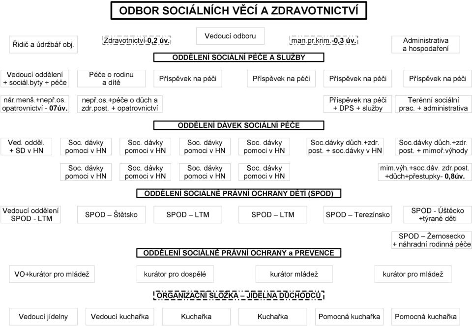 + administrativa ODDĚLENÍ DÁVEK SOCIÁLNÍ PÉČE Ved. odděl. + SD v HN Soc. dávky pomoci v HN Soc. dávky pomoci v HN Soc. dávky pomoci v HN Soc. dávky pomoci v HN Soc.dávky důch.+zdr. post. + soc.