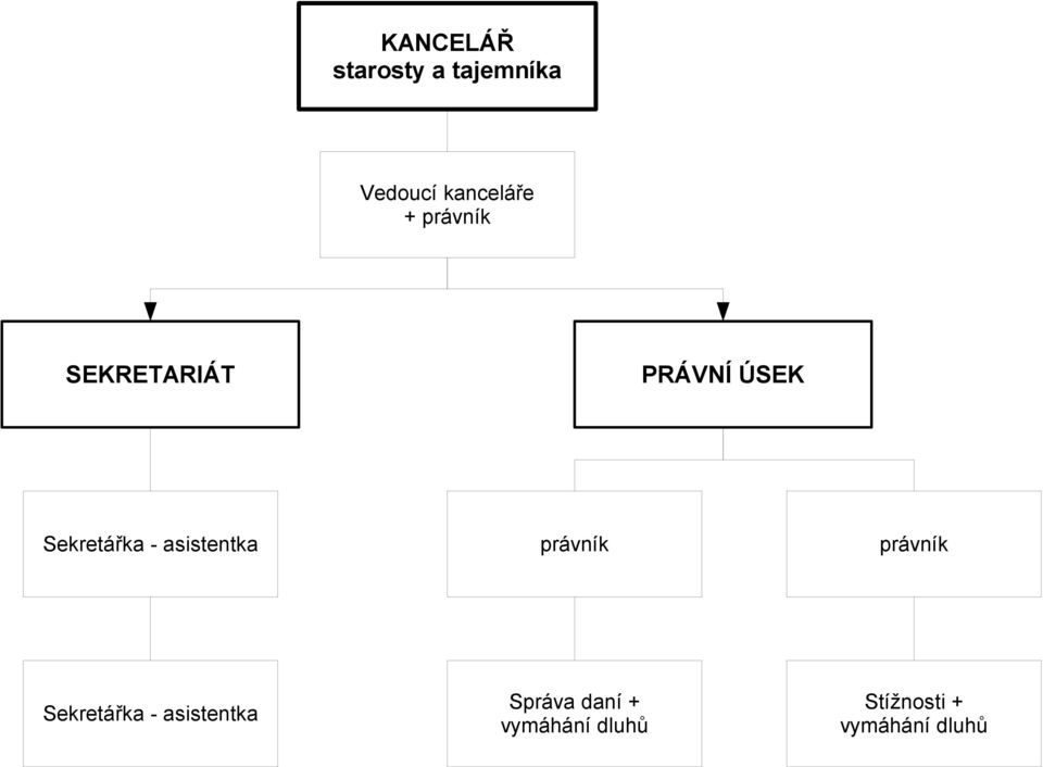 asistentka právník právník Sekretářka - asistentka