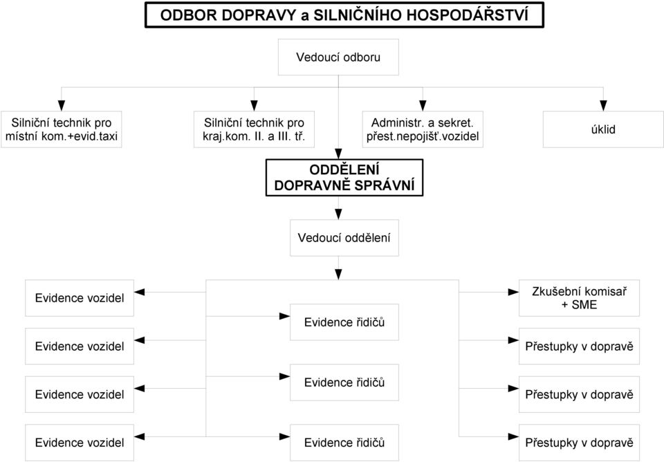 vozidel úklid ODDĚLENÍ DOPRAVNĚ SPRÁVNÍ Vedoucí oddělení Evidence vozidel Evidence vozidel Evidence