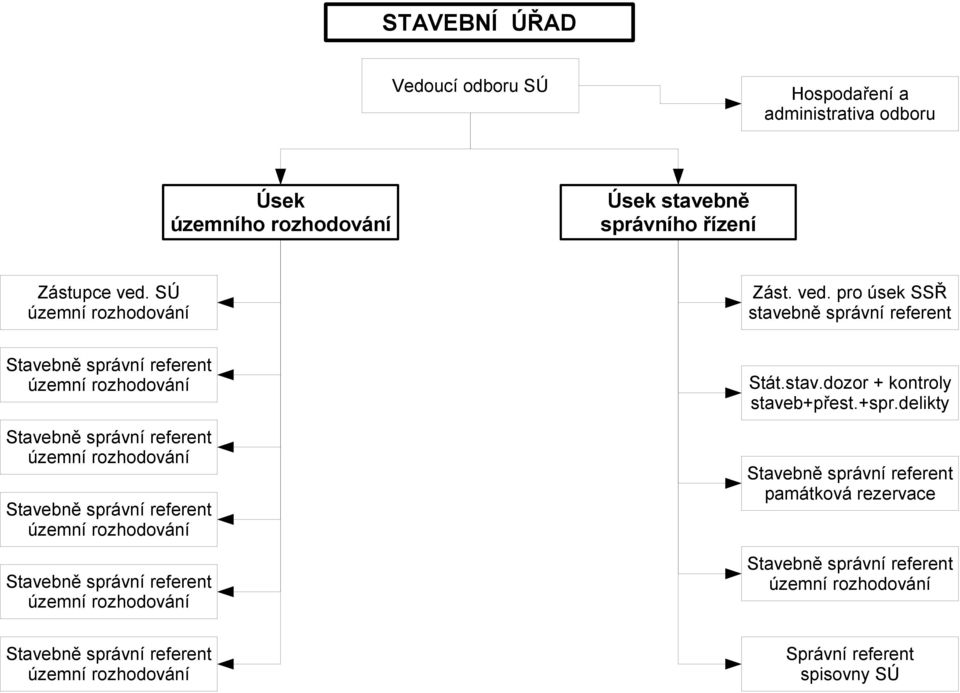 pro úsek SSŘ stavebně správní referent Stavebně správní referent územní rozhodování Stavebně správní referent územní rozhodování Stavebně správní