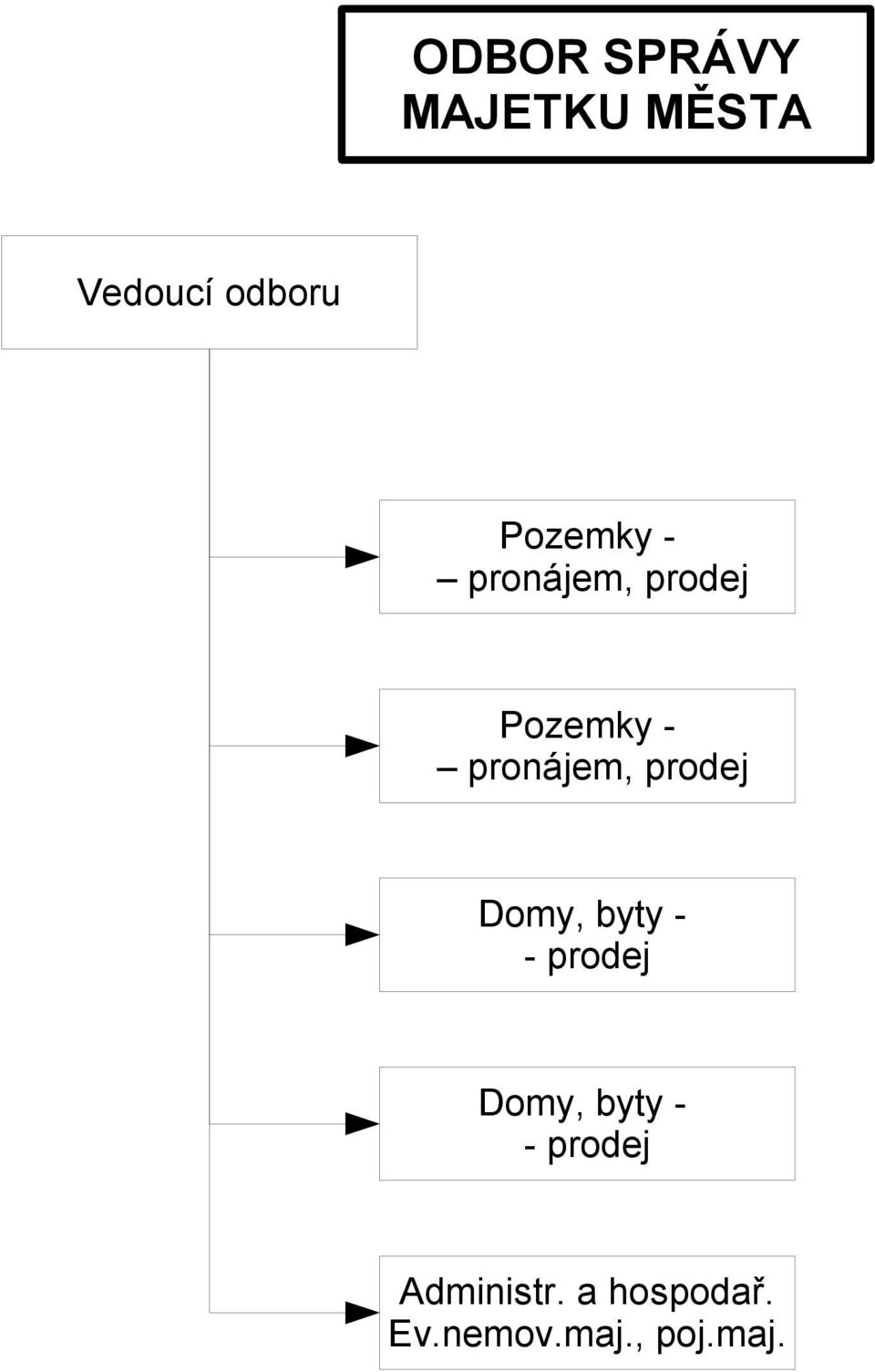 prodej Domy, byty - - prodej Domy, byty -