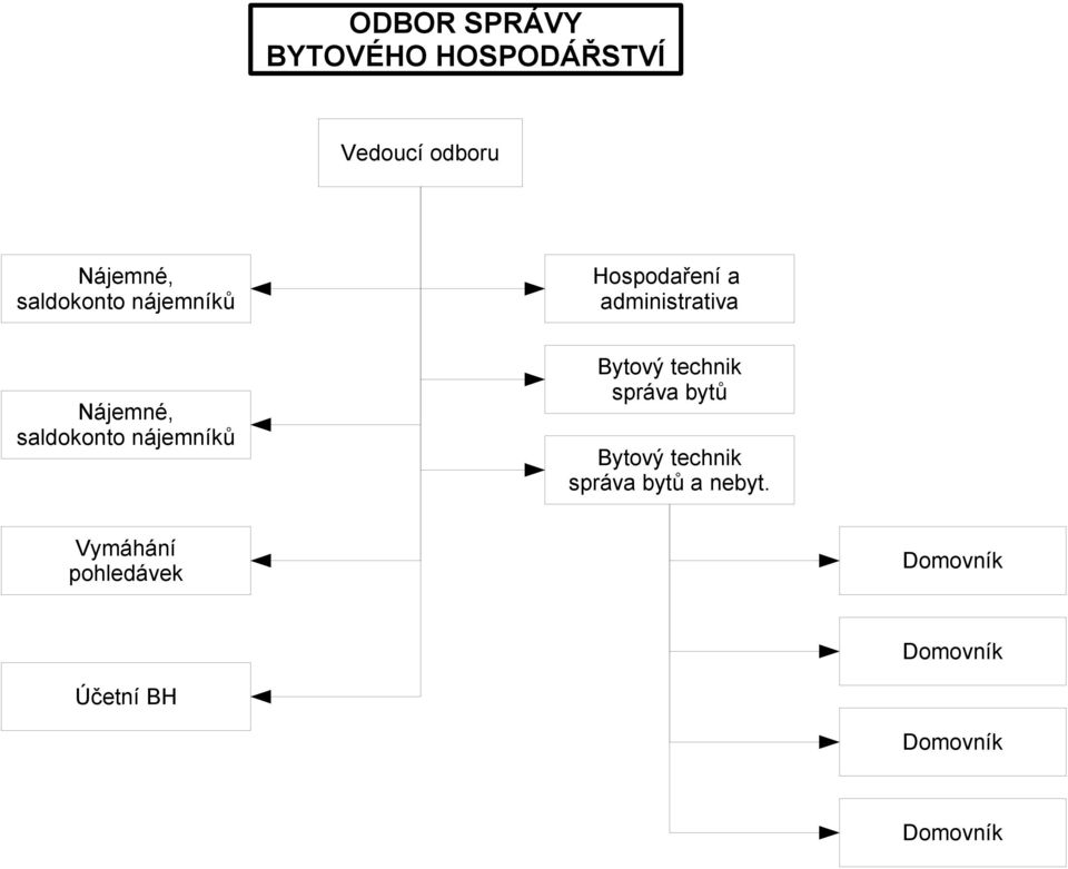 nájemníků Bytový technik správa bytů Bytový technik správa