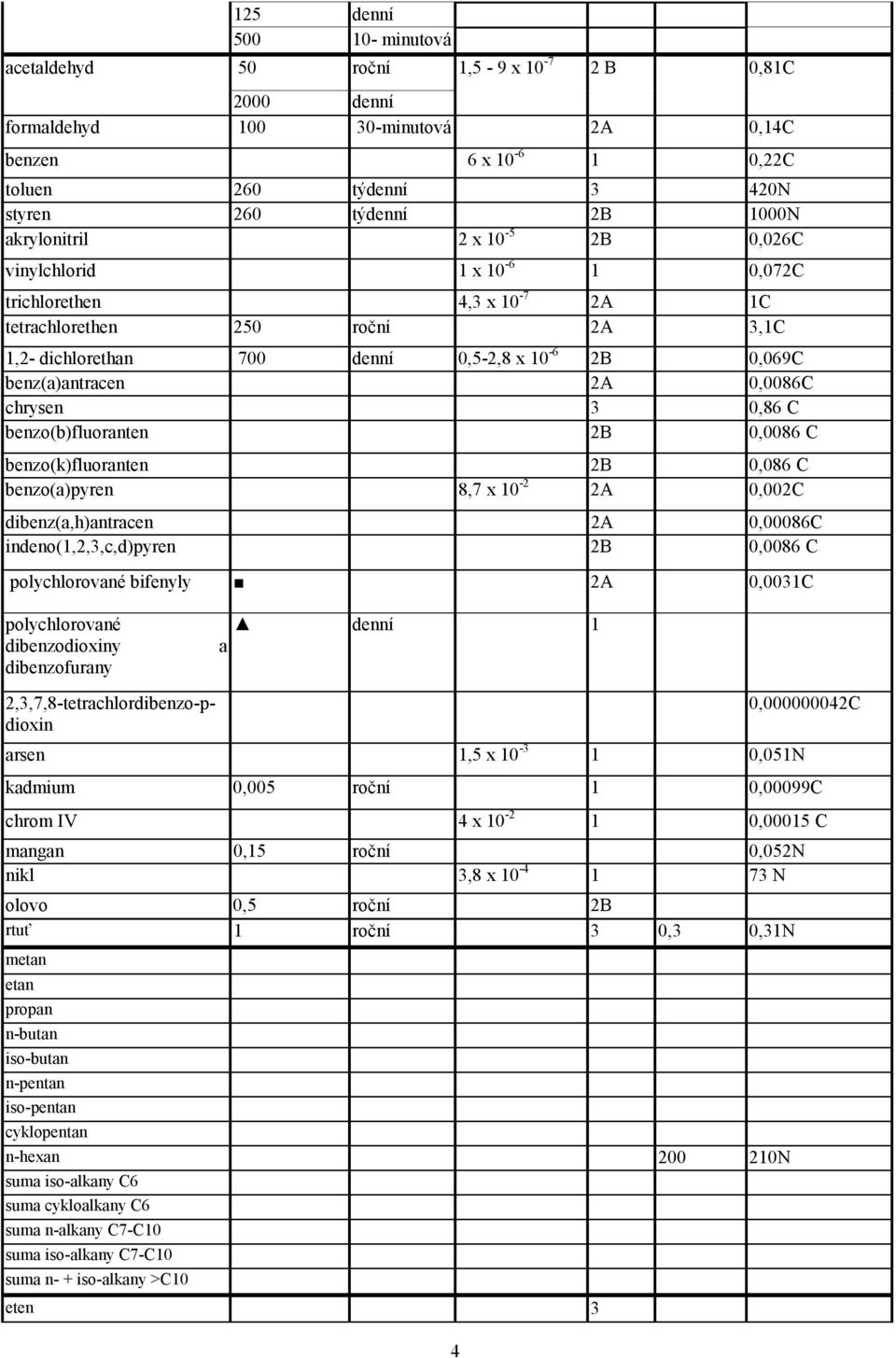 0,0086C chrysen 3 0,86 C benzo(b)fluoranten 2B 0,0086 C benzo(k)fluoranten 2B 0,086 C benzo(a)pyren 8,7 x 10-2 2A 0,002C dibenz(a,h)antracen 2A 0,00086C indeno(1,2,3,c,d)pyren 2B 0,0086 C