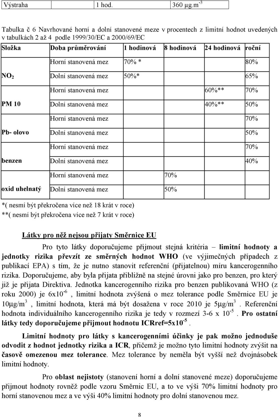 hodinová roční Horní stanovená mez 70% * 80% NO 2 Dolní stanovená mez 50%* 65% Horní stanovená mez 60%** 70% PM 10 Dolní stanovená mez 40%** 50% Horní stanovená mez 70% Pb- olovo Dolní stanovená mez