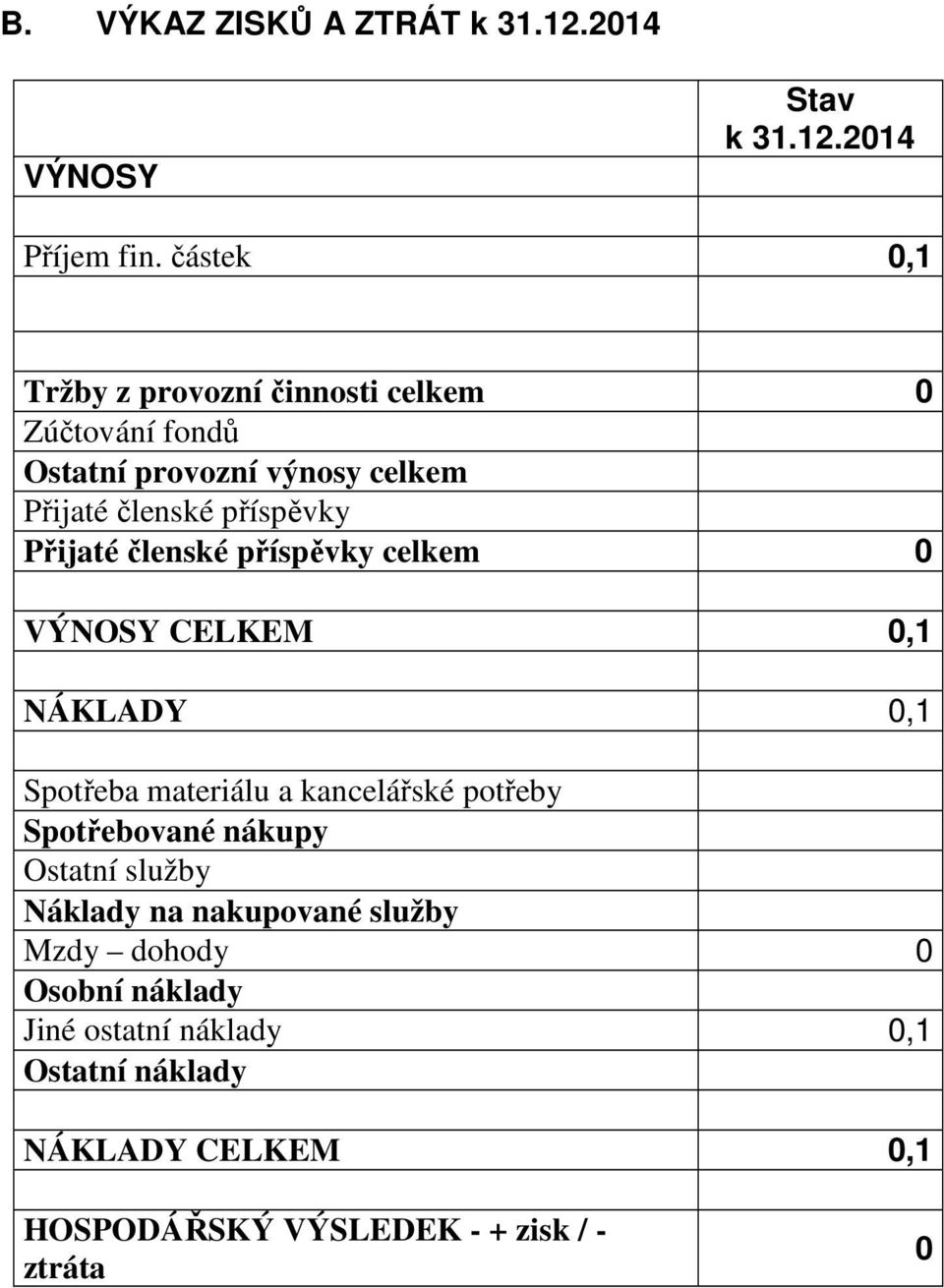 Přijaté členské příspěvky celkem 0 VÝNOSY CELKEM 0,1 NÁKLADY 0,1 Spotřeba materiálu a kancelářské potřeby Spotřebované