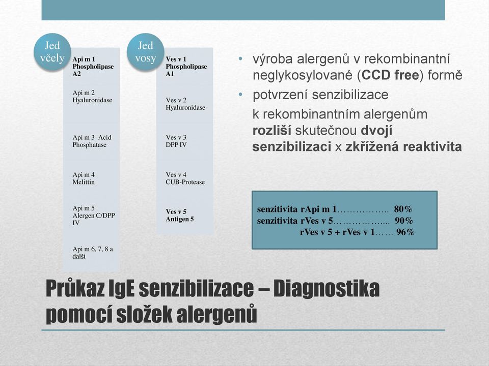 skutečnou dvojí senzibilizaci x zkříţená reaktivita Api m 4 Melittin Ves v 4 CUB-Protease Api m 5 Alergen C/DPP IV Ves v 5 Antigen 5