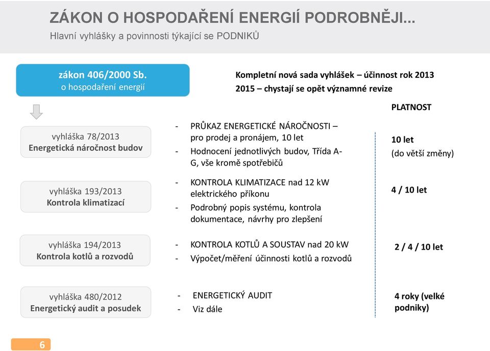 ENERGETICKÉ NÁROČNOSTI pro prodej a pronájem, 10 let - Hodnocení jednotlivých budov, Třída A- G, vše kromě spotřebičů - KONTROLA KLIMATIZACE nad 12 kw elektrického příkonu - Podrobný popis systému,