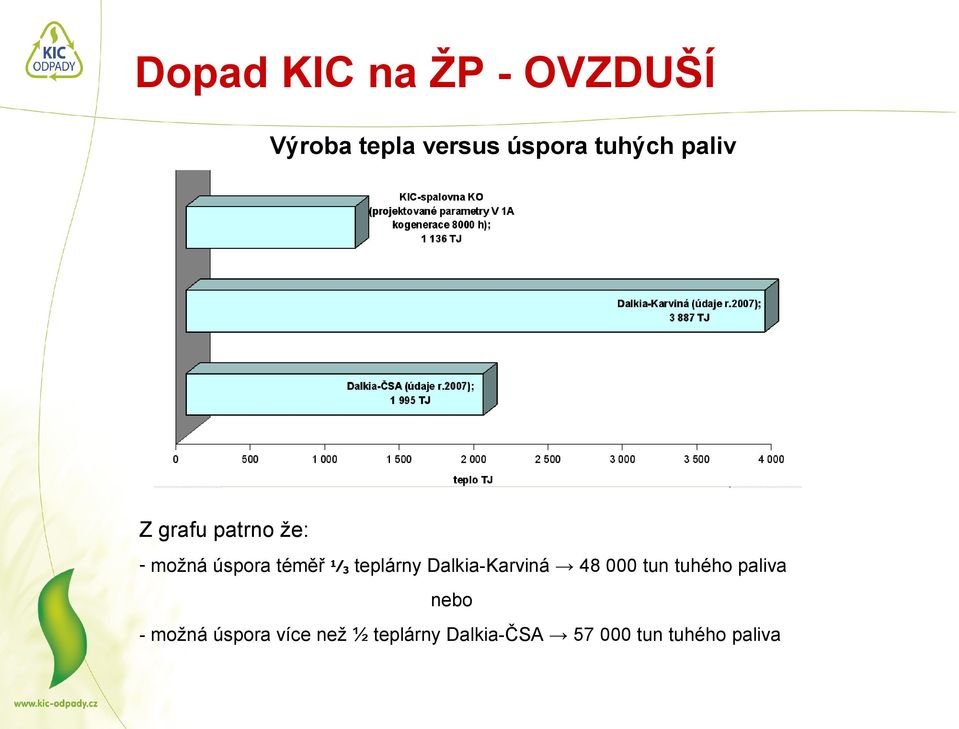 teplárny Dalkia-Karviná 48 000 tun tuhého paliva nebo -