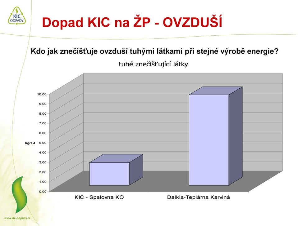 tuhé znečišťující látky 0,00 9,00 8,00 7,00 6,00